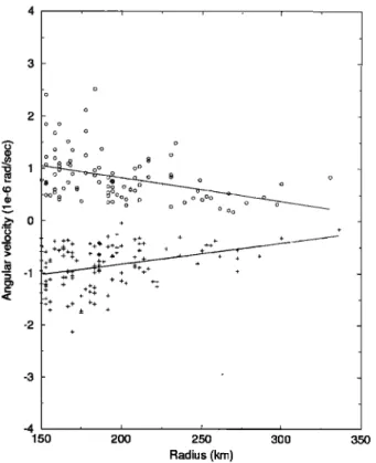 Figure 10. •gular  velocities with respect  to the radii of eddies.  Positive and negative velocities correspond  to cyclonic and anti-  cyclonic eddies