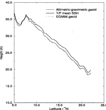 Figure 3.  Comparison  of altimetric-gravimetric  geoid, EGM96 