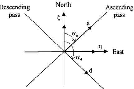 Figure  4. Ascending  (a), descending  (d), north  (x), and east  (h) components  of gradient  of the dynamic  height  at a 