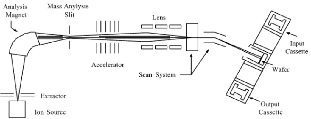 Fig. 1. Structure of ion implanter.
