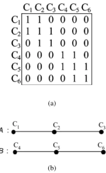 Fig. 4. Illustration of separation between C and C based on p .