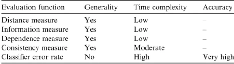 Fig. 1. Taxonomy of feature selection algorithms (cited from Jain and Zongker (1997) ).