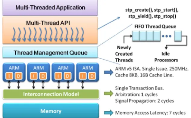 Figure 5. The SW/HW organization of a multi-threaded shared-memory  SMP simulator. The system parameters are shown on the right hand side