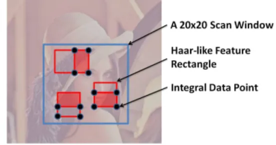Figure 6. Haar-like feature rectangles in a scan window.   The feature data of classifiers, however, has a much better  data locality than the integral data points