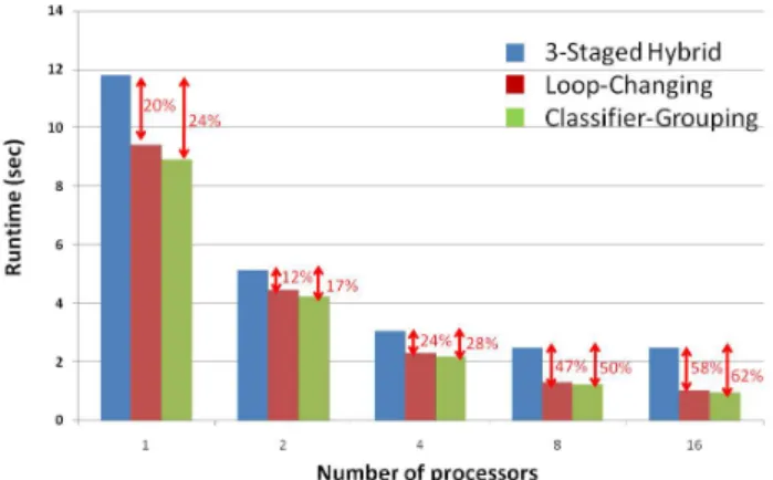 Figure 9. Pseudo code of the Classifier-Grouping scheme, which groups  the execution of the first three (0~2) strong classifiers
