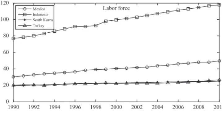 Fig. 6. Labor force in millions (before taking logarithm). Table 3