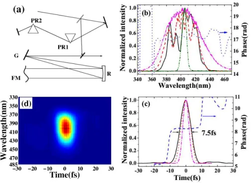 Fig.  1.  (Color  online)  (a)  Setup  of  the  dispersive  compensating  system.  PR1,  PR2:  Brewster- Brewster-angle  cut  fused  silica  prisms;  G:  Aluminum-coating  grating  (1200  groove/mm,  blaze  wavelength and angle: 400 nm, 13.88°); R: Aluminu