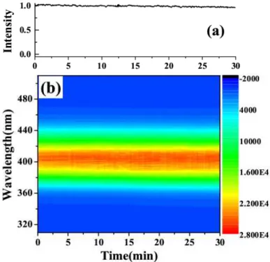 Figure  1(b)  also  shows  the  spectrum  of  the  SD  signal  at  zero  delay  time  with  magenta- magenta-dash-dot line