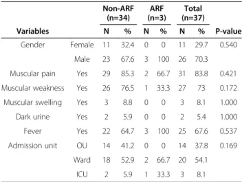 Table 1 Demographics and clinical presentations of the children with rhabdomyolysis