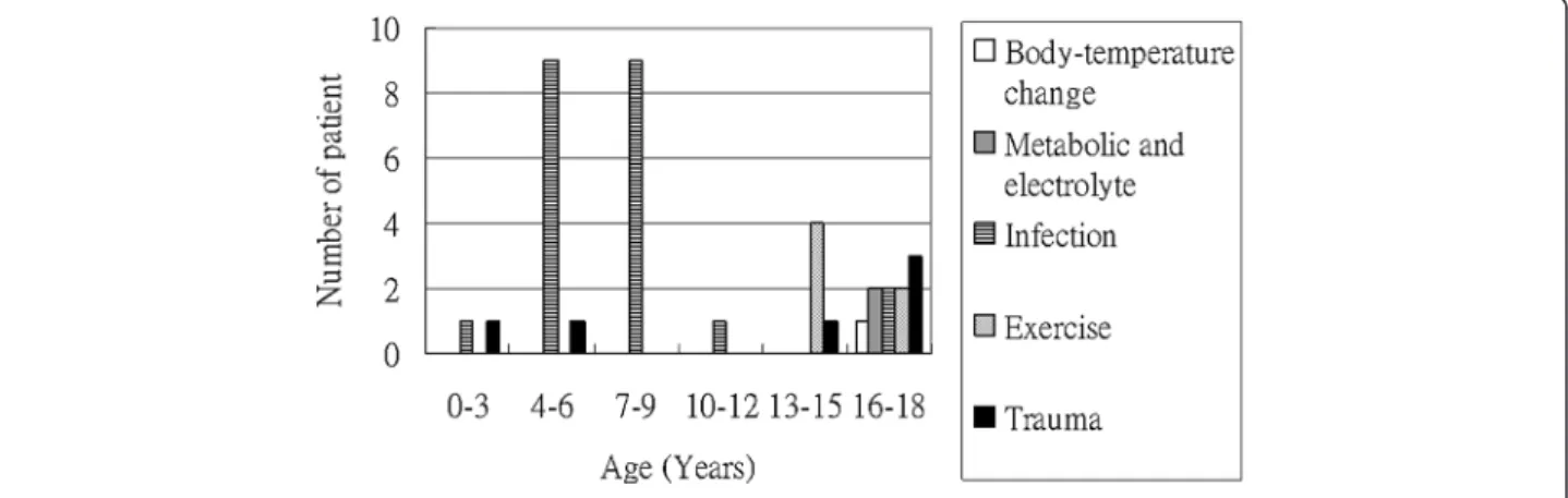 Figure 1 Etiologies of children with rhabdomyolysis in different age groups.