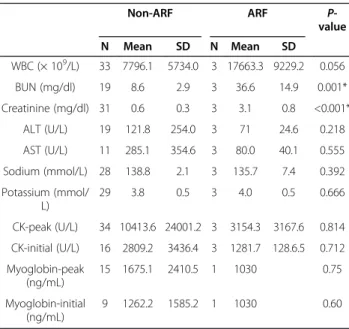 Table 4 Comparison of laboratory tests of patients between AFR and non-ARF groups