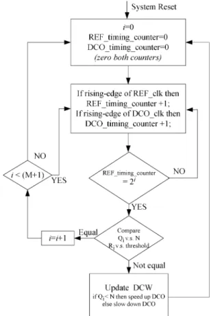 Fig. 2. Loop control algorithm for the proposed DFC loop.