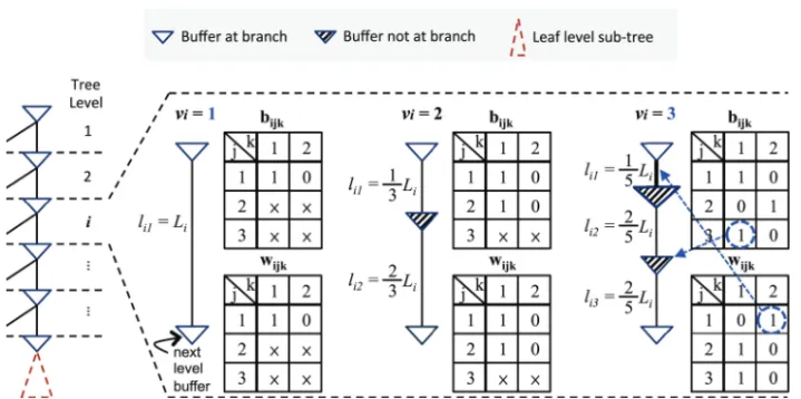 Fig. 6. In mathematical-programming-based buffer insertion and wire sizing, buffers are inserted on branches to level the problem
