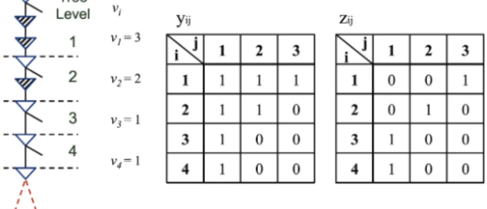 Fig. 7. Boolean variables y i j and z i j . In the example of four levels, each level has maximum of 3 buffer