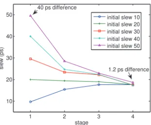 Fig. 8. Slew of a node is dominated by its near predecessors. After propagating through three buffer stages, the difference in slew decreases from 40ps to 1.2ps.