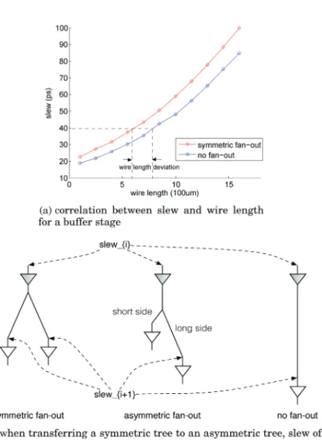 Fig. 11. When transferring a symmetric to an asymmetric tree, the extreme condition for a buffer stage changing is from symmetric fanout to no fanout; however, the wire length deviation is bounded because of the correlation between slew and wire length.