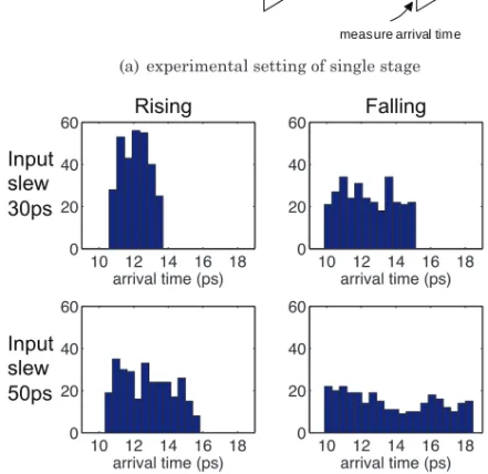 Fig. 2. Consider a gate switch when the input signal is VDD/2. A gate of slow input slew has more uncertainty than that of sharp input slew.