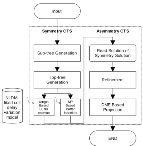 Fig. 4. Overview of optimizing a clock tree. The first stage is a global optimization by the symmetric structure, and the second stage is local optimization that transforms a symmetric tree to an asymmetric tree