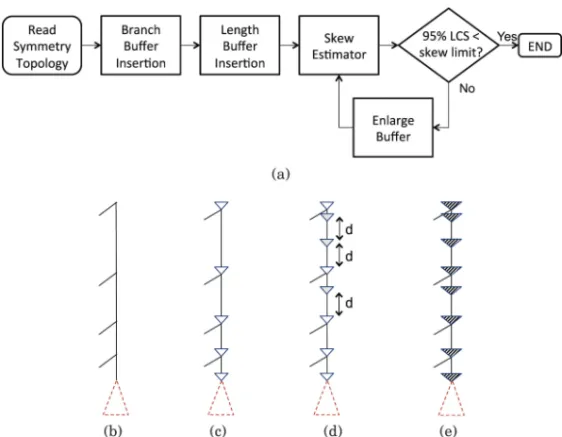 Fig. 5. Length-based buffer insertion. (a) Flow of length-based buffer insertion; (b) a symmetric topology is adopted; (c) inserting buffers on all branches; (d) inserting buffers by a distance d; (e) enlarging the buffer size.