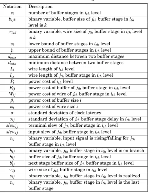 Table I. Notations Used in Mathematical-Programming-Based Buffer Insertion Wire Sizing