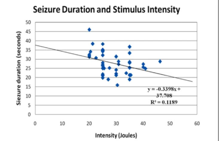FIGURE 1 | Correlation of seizure duration with age. The seizure duration