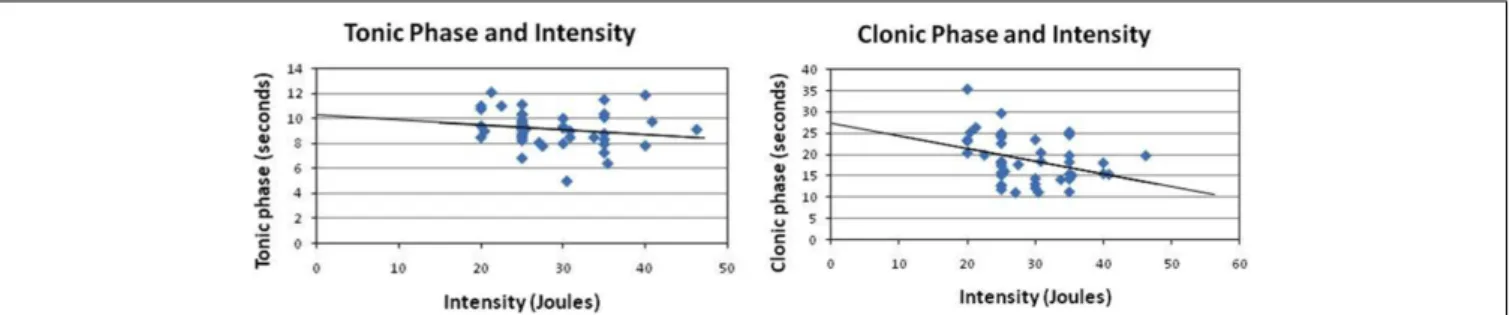 FIGURE 4 | Correlation of stimulus intensity with the clonic phase and the tonic phase