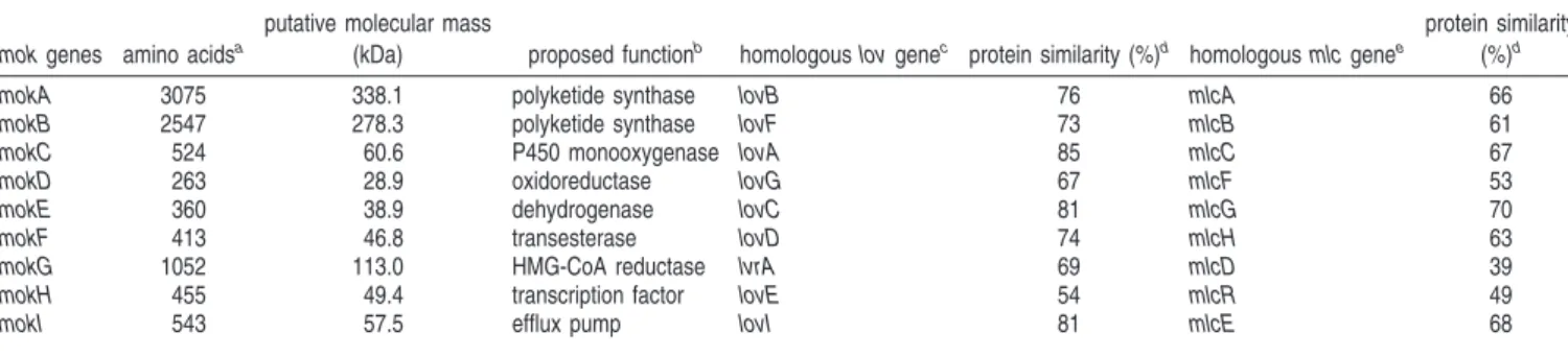Table 1. Several conserved domains were recognized in MokA