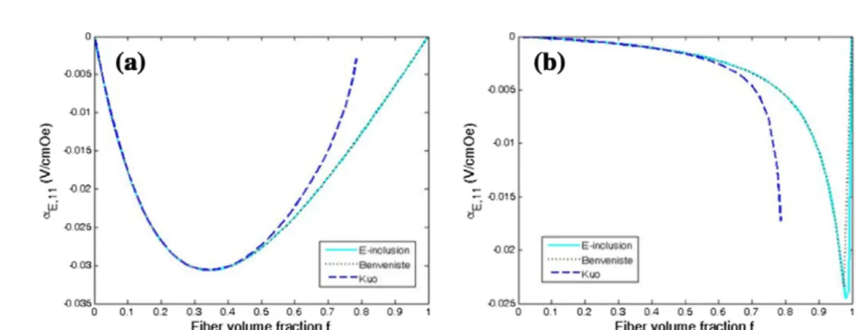 Fig. 3. The predicted ME voltage coefﬁcients versus volume fractions: (a) BTO ﬁbers in a CFO matrix and (b) CFO ﬁbers in a BTO matrix