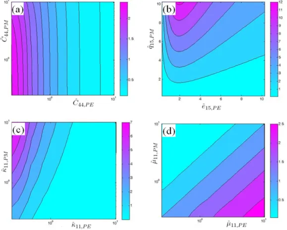 Fig. 4 shows the contours of the maximum ME voltage coefﬁ-