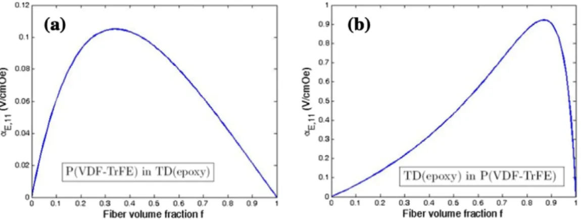 Fig. 4 d shows the contours of the maximum ME voltage coefﬁcient
