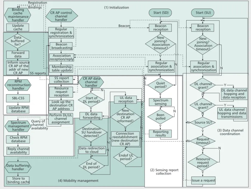 Figure 6. The flowchart of the designed cloud-based CR-MAC protocol.
