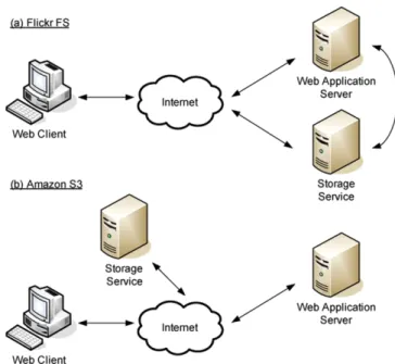 Figure 2 shows the architecture for these storage  services for web applications. These storage services could  not only handle the storage accesses from application  servers but also serve the requests from web client directly  through the HTTP protocol (