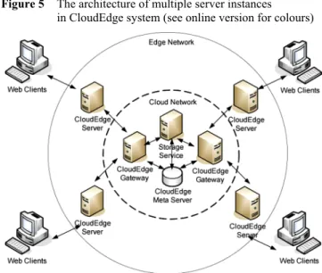 Figure 5  The architecture of multiple server instances   in CloudEdge system (see online version for colours) 