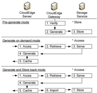 Figure 6  The process to store and access a content object   (see online version for colours) 