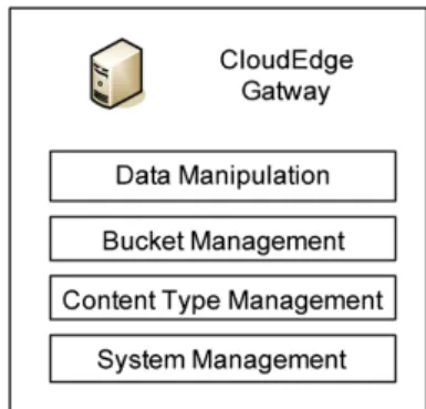 Figure 10  The interfaces in CloudEdge Gateway (see online  version for colours) 