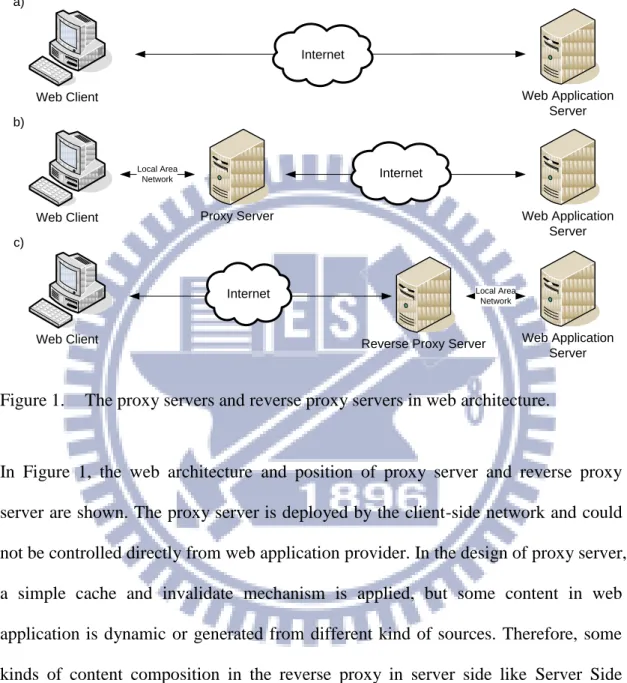 Figure 1.  The proxy servers and reverse proxy servers in web architecture. 
