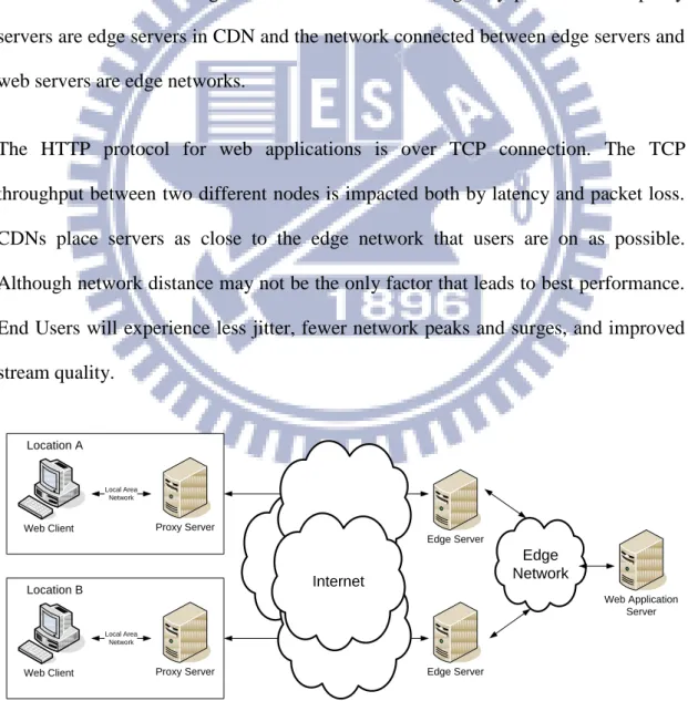 Figure 2.  Edge Servers and Edge Network 