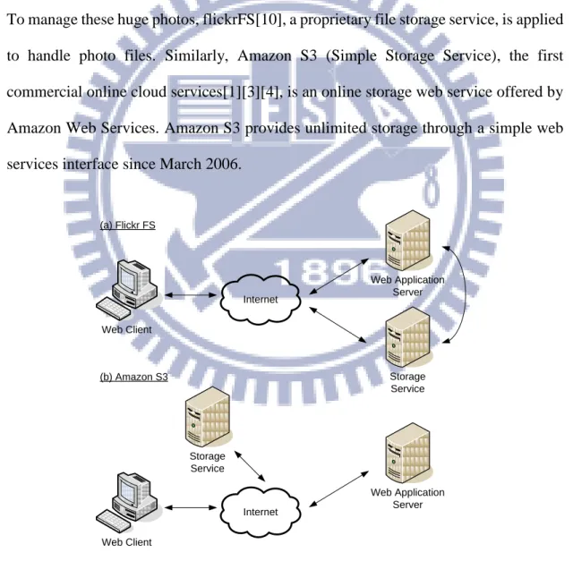 Figure 4.  The architecture of web systems with storage service connected to Internet  directly