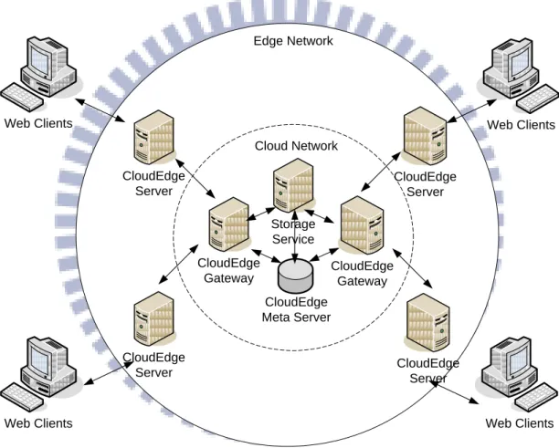 Figure 7.  The architecture of multiple server instances in CloudEdge system 