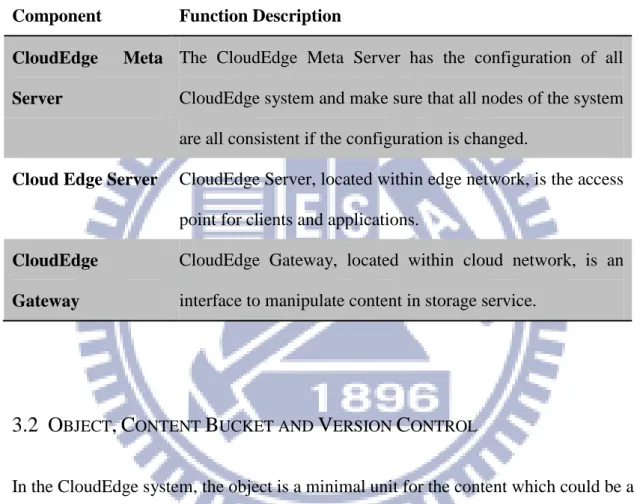 Table 1.  Main functions of major components in CloudEdge 