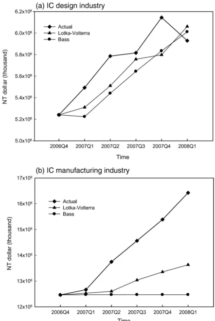 Fig. 4. Comparison among the realistic FDIs, Bass simulated results and Lotka–Volterra simulated results based on the pairs of IC design and IC manufacturing industries.