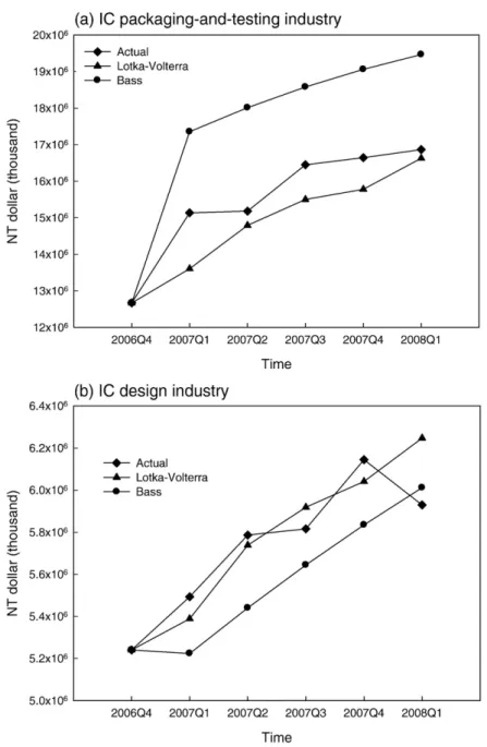 Fig. 5. Comparison among the realistic FDIs, Bass simulated results and Lotka–Volterra simulated results based on the pairs of IC design and IC packaging-and- packaging-and-testing industries.