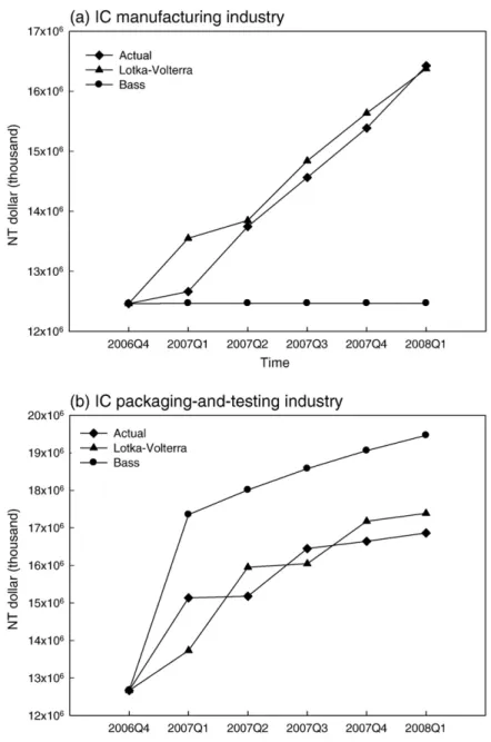 Fig. 6. Comparison among the realistic FDIs, Bass simulated results and Lotka–Volterra simulated results based on the pairs of IC manufacturing and IC packaging- packaging-and-testing industries.