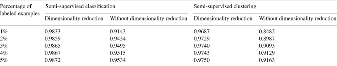 Fig. 2 a and b shows the experimental results on “comp.graphics”, “rec.autos”, “sci.crypt” and “talk.politics.guns”
