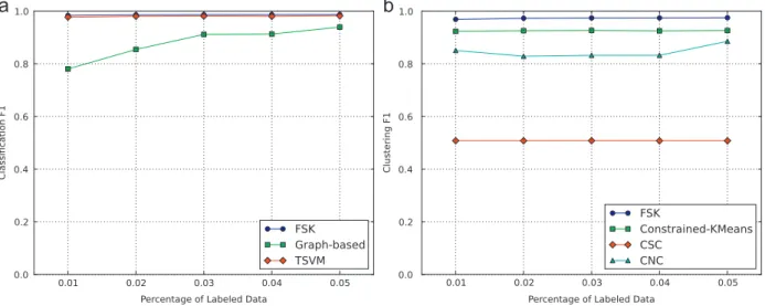 Fig. 3. Experimental results on Classic3: (a) semi-supervised classification result and (b) semi-supervised clustering result.