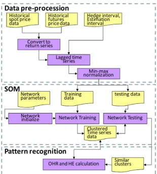 Figure 1. The SOM approach for OHR estimation  The OHR estimating procedure involves five steps:  