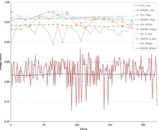 Fig. 5. Comparison of OHR in different hedging horizons for TWI.