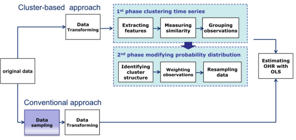 Fig. 1. The cluster-based approach.