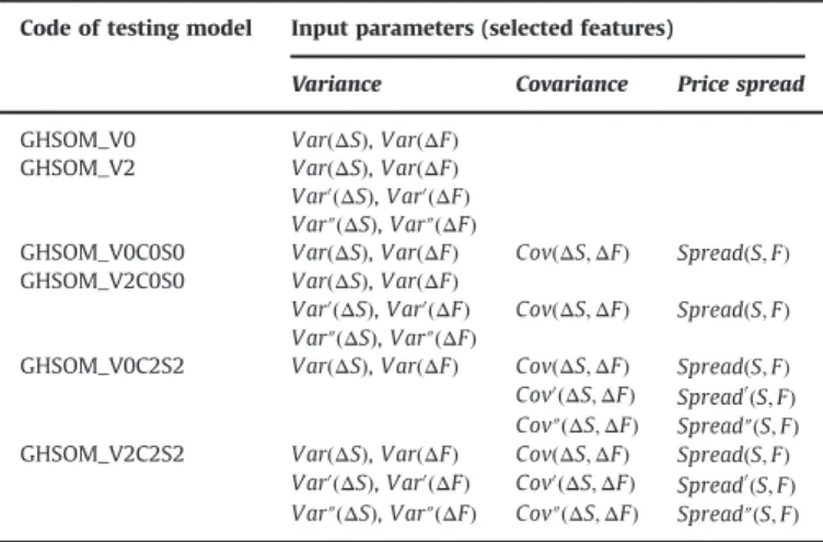 Table 3 . Among the total observations, the ﬁrst 90% is considered the estimation period, and the remaining 10% is considered the testing period.