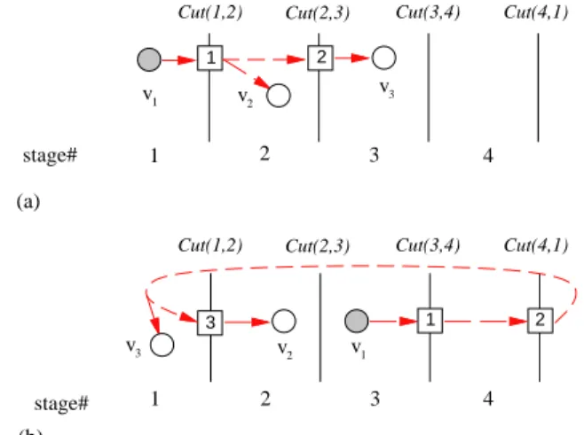 Fig. 3. (a) Two micro registers, indicated by &amp;, used in a C-type net fv 1 ; v 2 ; v 3 g, (b) Three micro registers used in an FF-